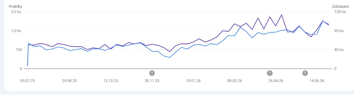 Růst prokliků a zobrazení ve vyhledávání (Search Console)